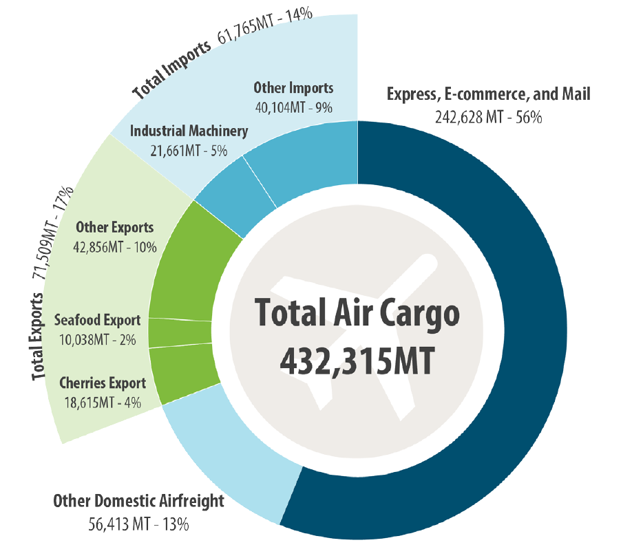 Cargo Statistics Port of Seattle